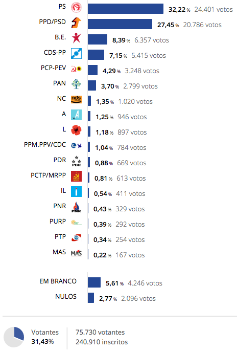 Europeias: ps foi o partido mais votado no distrito de viana com 32,2% - resultados