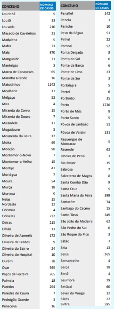 Oficial: guimarães regista o maior número de casos nas últimas 24 horas