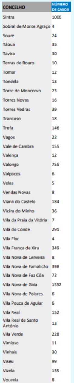 Oficial: alto minho apenas com um novo caso de covid nas últimas 24 horas