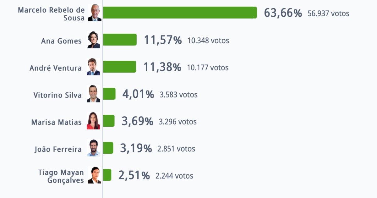 Marcelo com 291. 554 votos no minho. Ana gomes com 55. 128 e ventura com 49. 458