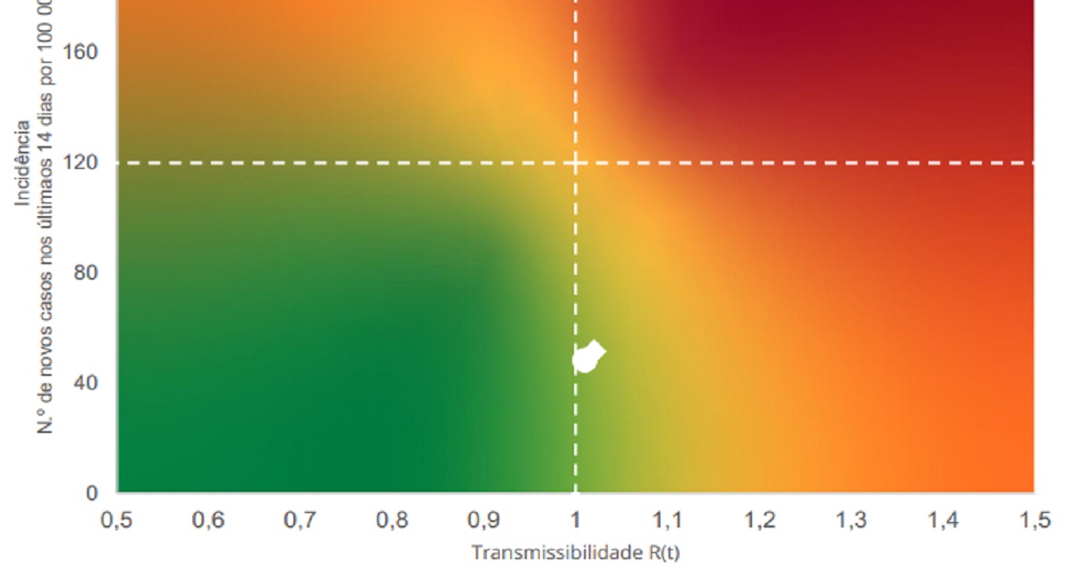 Índice de transmissibilidade (rt) acima de 1 e taxa de incidência também sobe