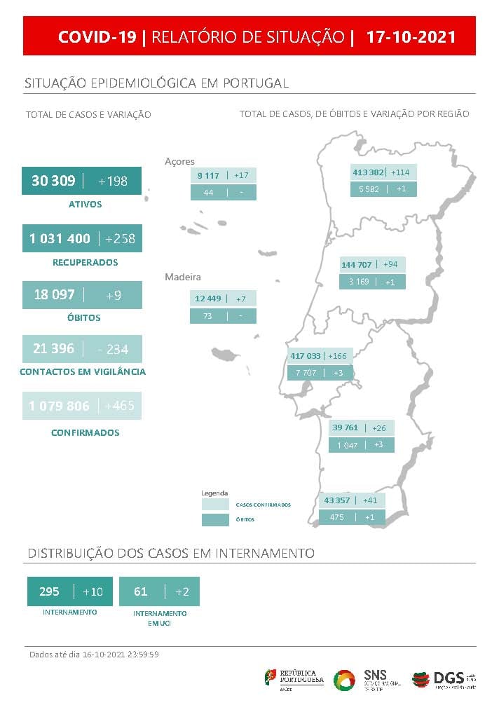 Covid-19: portugal com mais 465 confirmados e nove mortes desde sábado