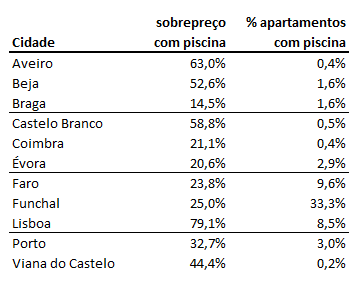 Comprar casa com piscina em viana fica mais caro 44,4% e em braga 14,5%