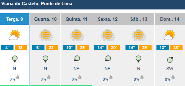 Adeus, chuva. Vem aí calor e o minho vai chegar aos 30 graus 8 Adeus, chuva. Vem aí calor e o minho vai chegar aos 30 graus