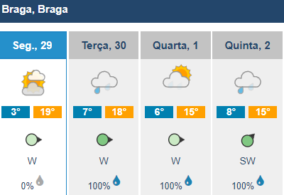 Semana começa com sol mas a chuva já regressa na terça-feira ao minho 6 Semana começa com sol mas a chuva já regressa na terça-feira ao minho