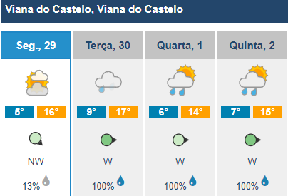 Semana começa com sol mas a chuva já regressa na terça-feira ao minho 8 Semana começa com sol mas a chuva já regressa na terça-feira ao minho