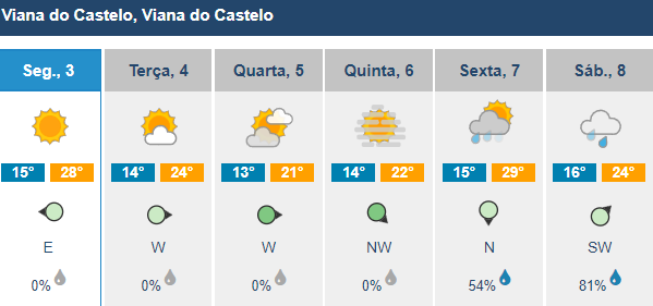 Tempo vai mudar radicalmente. Vem aí chuva e trovoada para o minho 7 Tempo vai mudar radicalmente. Vem aí chuva e trovoada para o minho