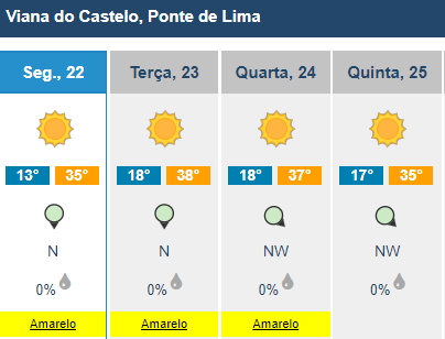 Eis a canícula. Temperatura dispara até aos 40 graus e deixa braga sob aviso laranja