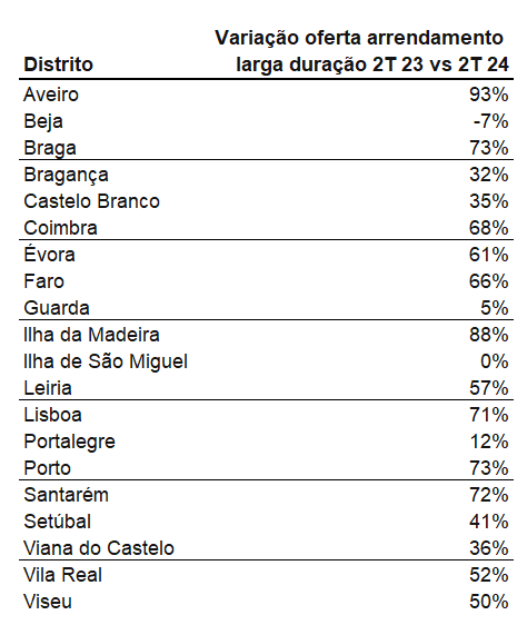 'stock' de casas para arrendar disparou 87% em braga 7 'stock' de casas para arrendar disparou 87% em braga