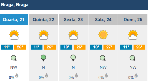 Bom tempo está aí para ficar. Minho com sol e calor (pelo menos) até ao final de maio 6 Bom tempo está aí para ficar. Minho com sol e calor (pelo menos) até ao final de maio