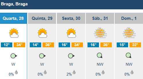 Calor 'aperta' no minho com máximas de 34 graus 6 Calor 'aperta' no minho com máximas de 34 graus