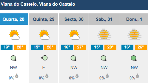 Calor 'aperta' no minho com máximas de 34 graus 7 Calor 'aperta' no minho com máximas de 34 graus