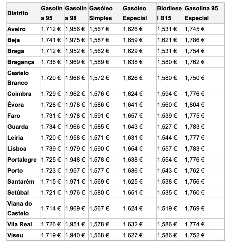 Braga e viana do castelo entre os distritos mais baratos do país para abastecer 6 Braga e viana do castelo entre os distritos mais baratos do país para abastecer