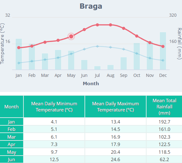 Com 40 graus, faz mais calor hoje em braga do que no cairo 9 Com 40 graus, faz mais calor hoje em braga do que no cairo