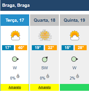 Com 40 graus, faz mais calor hoje em braga do que no cairo 10 Com 40 graus, faz mais calor hoje em braga do que no cairo