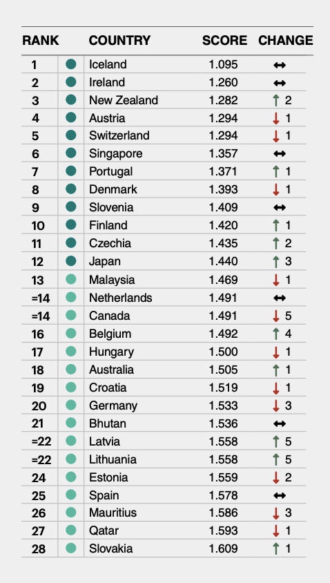 Portugal é o sétimo país mais pacífico do mundo 6 Portugal é o sétimo país mais pacífico do mundo