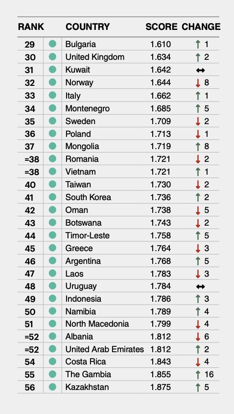 Portugal é o sétimo país mais pacífico do mundo 7 Portugal é o sétimo país mais pacífico do mundo