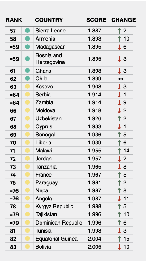 Portugal é o sétimo país mais pacífico do mundo 8 Portugal é o sétimo país mais pacífico do mundo