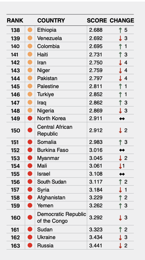Portugal é o sétimo país mais pacífico do mundo 11 Portugal é o sétimo país mais pacífico do mundo
