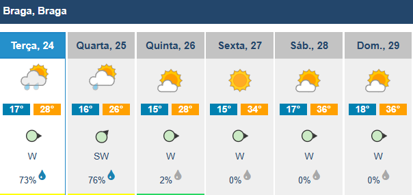 Depois da chuva e trovoada, vem aí uma onda de calor. Máximas sobem 10 graus no minho 6 Depois da chuva e trovoada, vem aí uma onda de calor. Máximas sobem 10 graus no minho