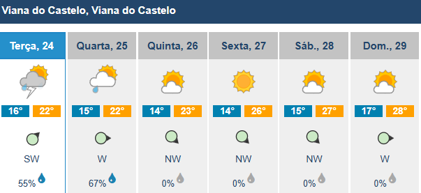 Depois da chuva e trovoada, vem aí uma onda de calor. Máximas sobem 10 graus no minho 7 Depois da chuva e trovoada, vem aí uma onda de calor. Máximas sobem 10 graus no minho
