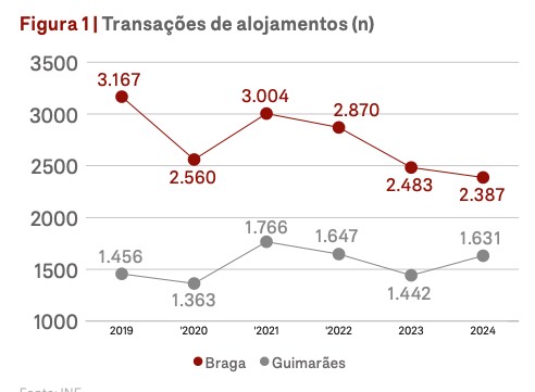 Milionários estrangeiros compram 95% das casas de luxo em braga e guimarães 6 Milionários estrangeiros compram 95% das casas de luxo em braga e guimarães