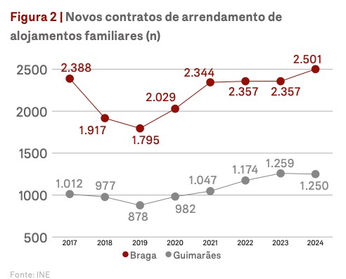 Milionários estrangeiros compram 95% das casas de luxo em braga e guimarães 7 Milionários estrangeiros compram 95% das casas de luxo em braga e guimarães