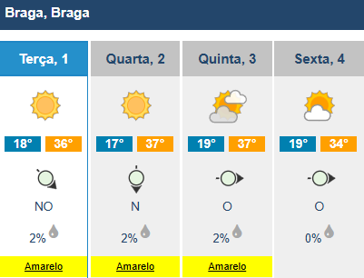 Calor mantém-se em julho. Ipma prolonga aviso amarelo para o minho