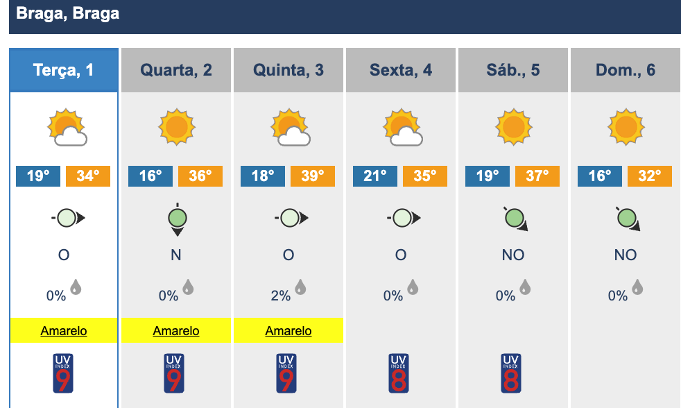 Hoje foi o dia menos quente da semana no minho. Temperaturas sobem até quinta-feira 6 Hoje foi o dia menos quente da semana no minho. Temperaturas sobem até quinta-feira