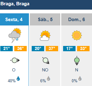 Minho deixa de estar sob aviso amarelo (mas o calor vai continuar) 6 Minho deixa de estar sob aviso amarelo (mas o calor vai continuar)