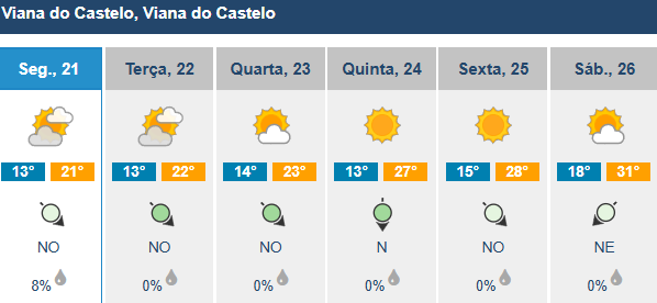 Calor de volta ao minho. Máximas vão subir mais de 10 graus 7 Calor de volta ao minho. Máximas vão subir mais de 10 graus