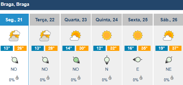 Calor de volta ao minho. Máximas vão subir mais de 10 graus 6 Calor de volta ao minho. Máximas vão subir mais de 10 graus