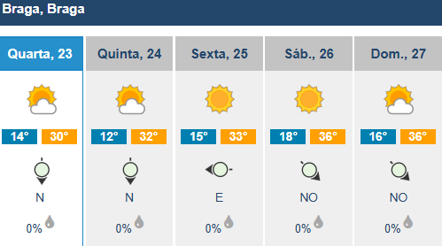 Braga chega hoje aos 30 graus 6 Braga chega hoje aos 30 graus