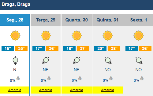 Calor abrasador veio para ficar. Ipma estende aviso amarelo para o minho até quinta-feira