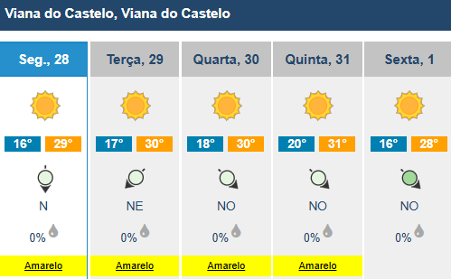 Calor abrasador veio para ficar. Ipma estende aviso amarelo para o minho até quinta-feira
