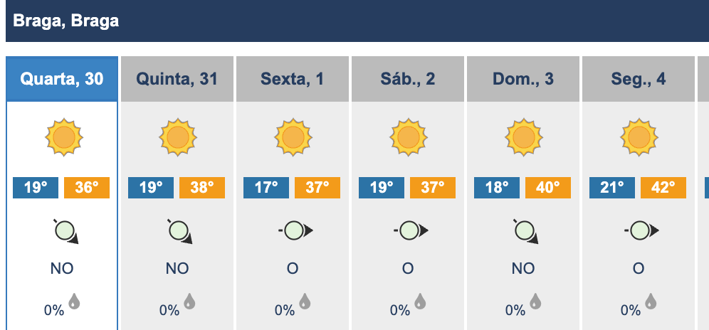 Ar "mais quente e seco" do norte de áfrica vai levar o minho acima dos 40ºc 6 Ar "mais quente e seco" do norte de áfrica vai levar o minho acima dos 40ºc