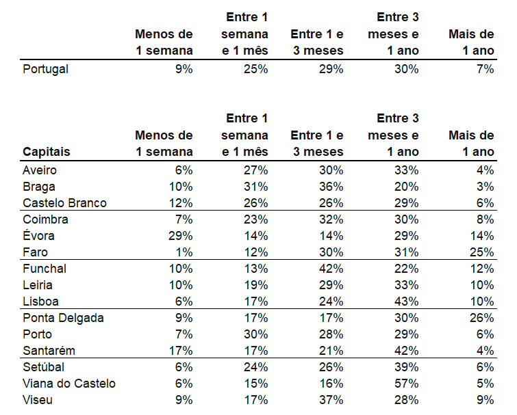 10% das casas postas à venda em braga são compradas em menos de uma semana 6 10% das casas postas à venda em braga são compradas em menos de uma semana