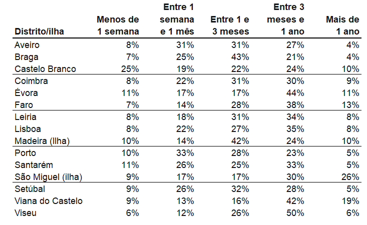 10% das casas postas à venda em braga são compradas em menos de uma semana 7 10% das casas postas à venda em braga são compradas em menos de uma semana