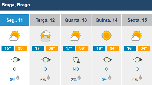 Vem aí mais uma semana com máximas acima dos 30 graus para o minho