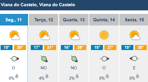 Vem aí mais uma semana com máximas acima dos 30 graus para o minho