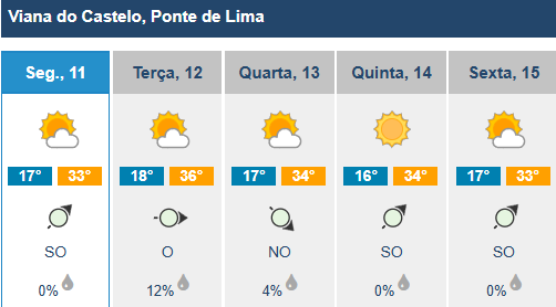 Vem aí mais uma semana com máximas acima dos 30 graus para o minho